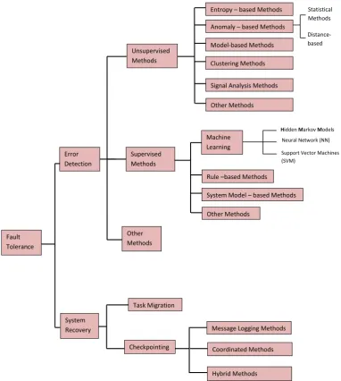 Figure 2.1: A taxonomy of error detection and system recovery methods