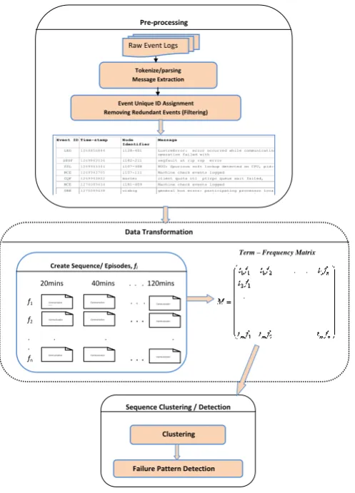 Figure 4.1: Methodology Work ﬂow showing the steps taken to achieve theobjectives