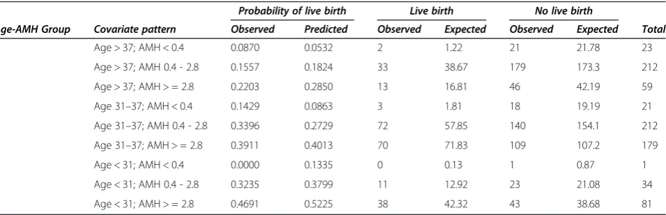 Table 3 Expected probability of a live birth based on La Marca model versus observed live birth