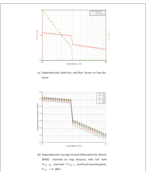 Figure 7 Effect of hop distance, using dual slope modelaverage mutual information for Ricean MIMO channels on hop distance, with full rank