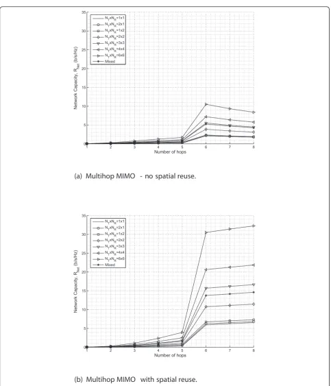 Figure 8 Multihop MIMO network capacities (RNet)–with rank one LOS channel matrices. a Multihop MIMO–no spatial reuse