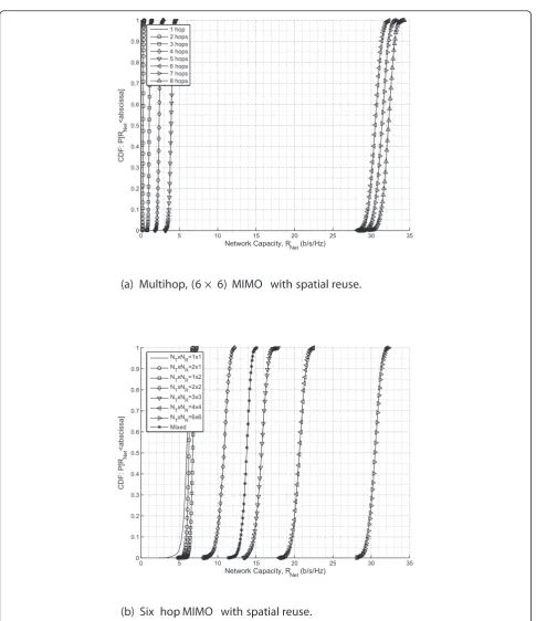 Figure 9 Cumulative distribution functions of MH MIMO network capacity (RNet)–with rank one LOS channel matrices