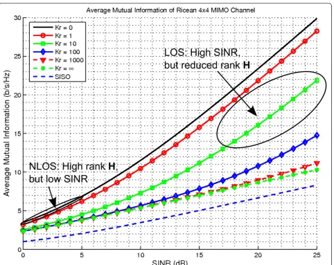Figure 4 Upper bound on the average mutual information for (4 × 4) Ricean MIMO hop, with full rank Hcomparison to SISONLOS and rank 1 HLOS, and a.