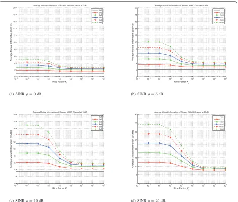 Figure 6 Upper bound on the average mutual information for a Ricean MIMO hop, with full rank HdB.NLOS and rank 1 HLOS