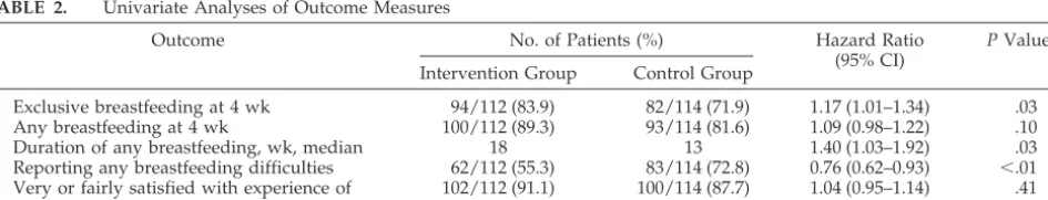 TABLE 2.Univariate Analyses of Outcome Measures