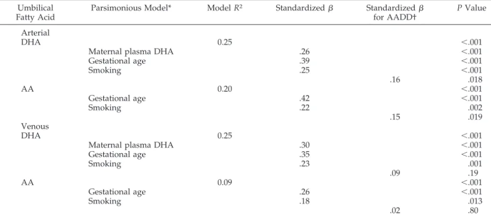 TABLE 8.Associations With Umbilical Cord DHA and AA as Determined by Stepwise Multiple Linear Regression