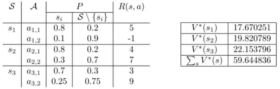 Table 3: Specification of small MDPST (left), and value function V ∗ (right).