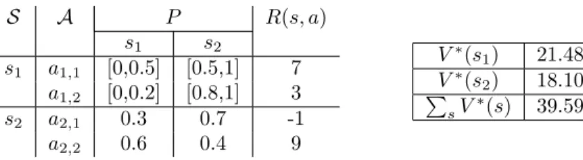 Table 2: Specification of MDPIP for plane maintenance (left), and value function V ∗ (right).