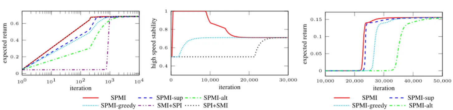 Figure 4. Expected return and coefficient of the high speed stabiliy vertex model for different update strategies in track T1.
