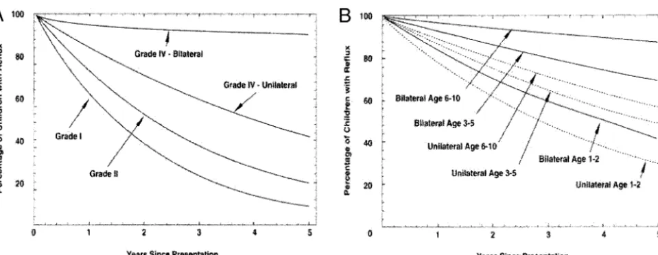 Fig 1. Probability of resolution of reflux over time: A, grades I, II, and IV; B, grade III