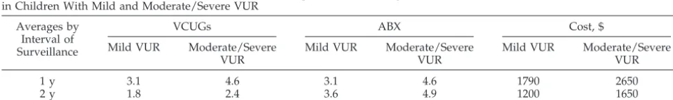 Fig 3. Weighted average VCUG per patient following a yearlyschedule (Q1), every-2-year schedule (Q2), or every-3-year sched-ule, as calculated from data published by Elder et al.16