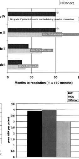 Fig 9. Comparison of overall average VCUGs (total number) be-tween a yearly schedule of VCUG (Q1), a schedule following theCA, and actual retrospective cohort data (Cohort).