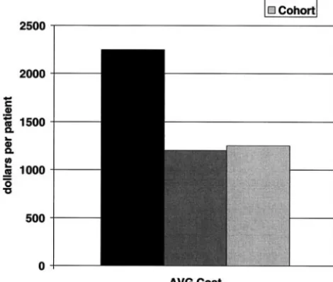 Fig 11. Comparison of overall average costs (dollars) between ayearly schedule of VCUG (Q1), a schedule following the CA, andactual retrospective cohort data (Cohort).