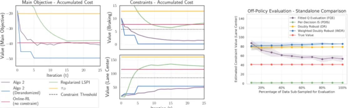 Figure 2. CarRacing Results. (Left) &amp; (Middle) (Lower is better) Comparing our algorithm, regularized LSPI, online RL w/o constraints, behavior policy π D w.r.t