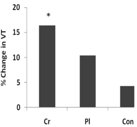 Table 2: Mean ± SD of total work done (TWD) at 110% of VO2PEAK maximum workload at baseline and following four weeks of treatment
