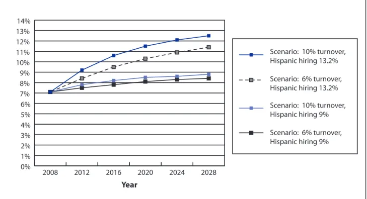 Figure 1.  Changes in Hispanic Representation in the Federal Workforce Under Different  Scenarios, Fiscal Years 2008-2028