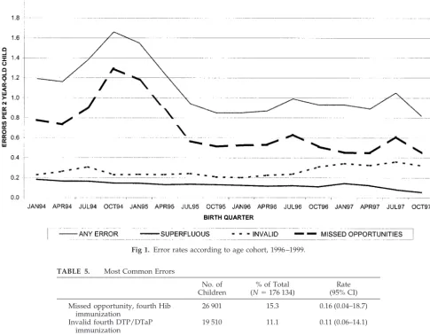 Fig 1. Error rates according to age cohort, 1996–1999.