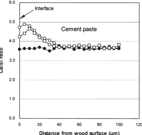 Fig. 2. Ca/Si ratio of cement paste as a function of the distance fromwood–cement interface for the mixtures with different compositions.Open circles, OPC � unexploded WS; closed circles, OPC � explodedWFS; squares, OPC � exploded WFS � MgCl2 (4%)