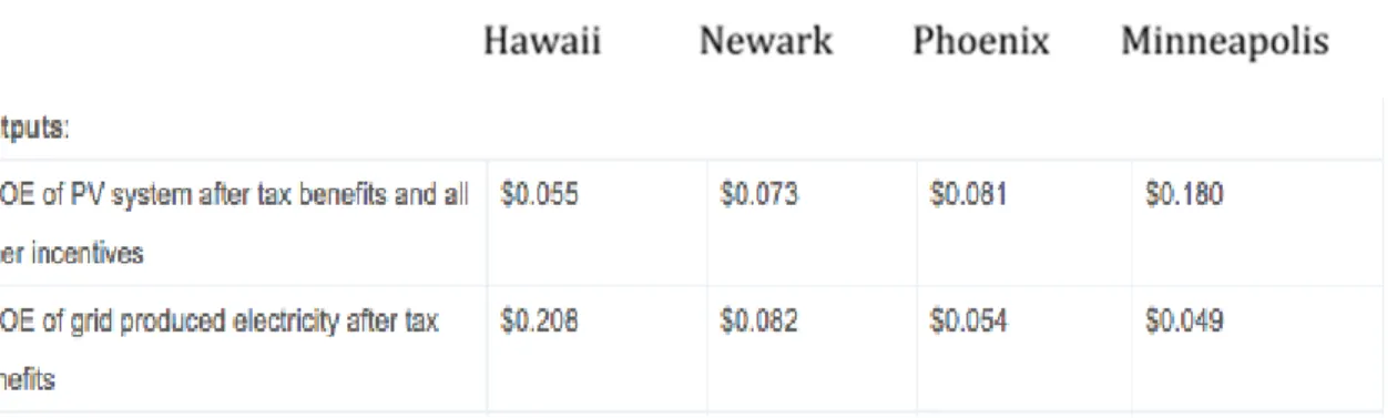 Table 1: The LCOE of PV systems and grid produced electricity in each of the four locations  (Swift 2013)