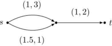 Figure 5 A counter-example to a claim regarding robust combinatorial optimization. Numbers on arcs represent costs and deviations.