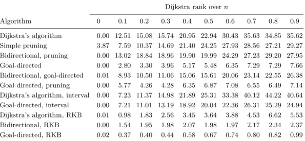 Table 1 Average query time in seconds for various algorithms with respect to different ranks