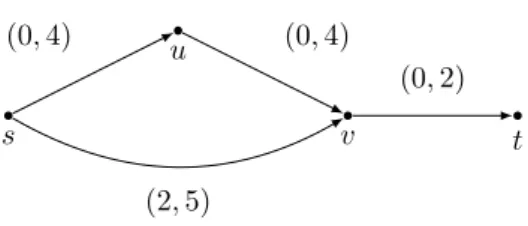 Figure 1 An example for robust shortest paths not forming a tree. Pairs of numbers on arcs represent costs and deviations.