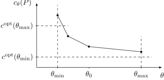 Figure 2 The cost c θ (P ) of some P . The cost at θ 0 has to be consistent with c opt (θ min ), c opt (θ max ).