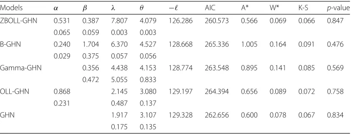 Table 4 MLEs and their SEs of the fitted models and goodness-of-fit statistics for second data set