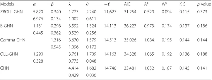 Table 6 MLEs and their SEs of the fitted models and goodness-of-fit statistics for third data set