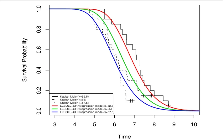 Fig. 9 Estimated survival function of LZBOLL-GHN regression model and empirical survival for the voltagedata considering the voltage levels: xi1 = 52.5; 55.0 and 57.5