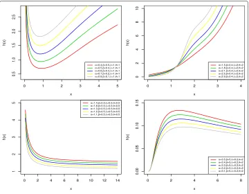 Fig. 2 The hrf plots of ZBOLL-GHN distribution for selected parameter values