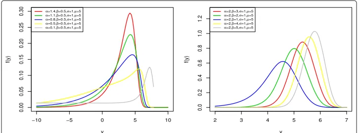 Fig. 4 Plots of the LZBOLL-GHN density function for selected parameter values