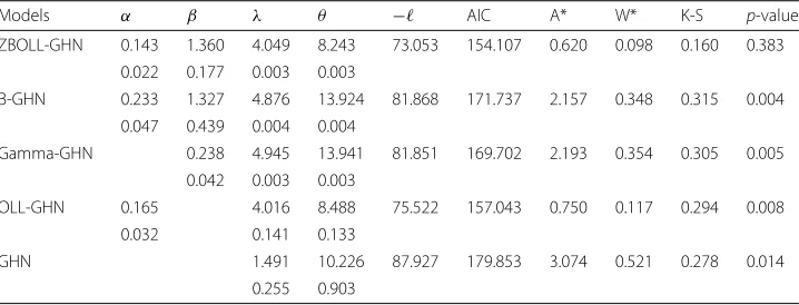 Table 2 MLEs and their SEs of the fitted models and goodness-of-fit statistics for first data set