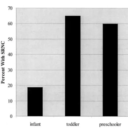 Fig 1. The lifetime incidence of SRNC reported by parents describedas percentages (SRNC-positive as a proportion of the sample for eachgroup)