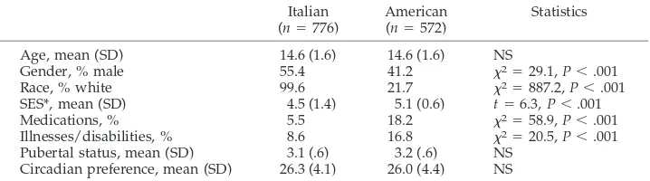 TABLE 1.Sample Characteristics for Italian and American Adolescents (N � 1348)