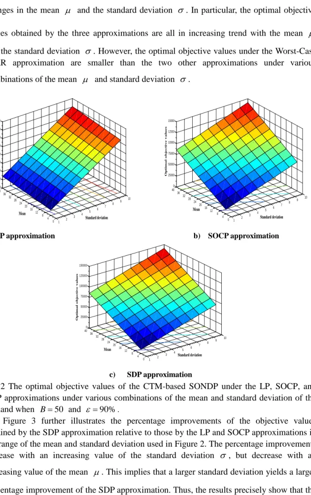 Fig 2 The optimal objective values of the CTM-based SONDP under the LP, SOCP, and  SDP approximations under various combinations of the mean and standard deviation of the  demand when B = 50 and ε = 90% 