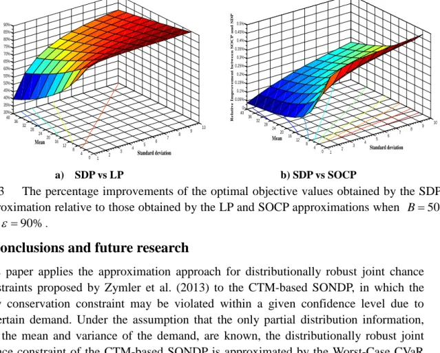 Fig 3  The percentage improvements of the optimal objective values obtained by the SDP  approximation relative to those obtained by the LP and SOCP approximations when B = 50 and  ε = 90% 