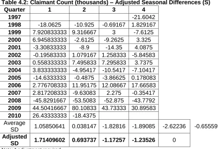 Table 4.2: Claimant Count (thousands) – Adjusted Seasonal Differences (S) Quarter 1 2 3 4   