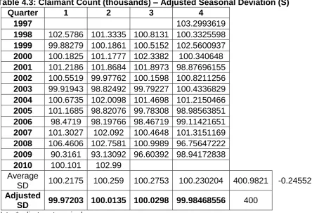Table 4.3: Claimant Count (thousands) – Adjusted Seasonal Deviation (S) Quarter 1 2 3 4  