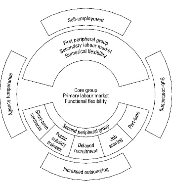 Figure 1.1. The Flexible Firm 