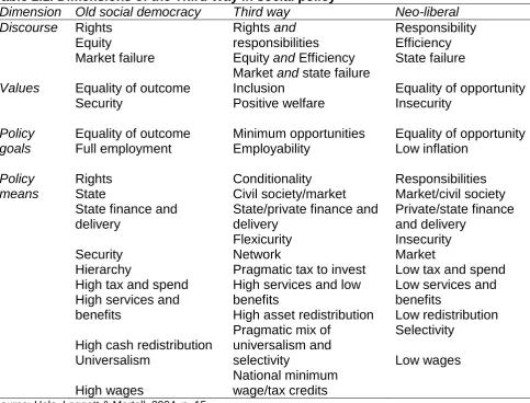 Table 2.1. Dimensions of the Third Way in social policy Dimension Old social democracy Third way 