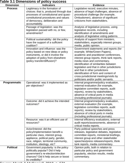 Table 3.1 Dimensions of policy success  Dimension Indicators 