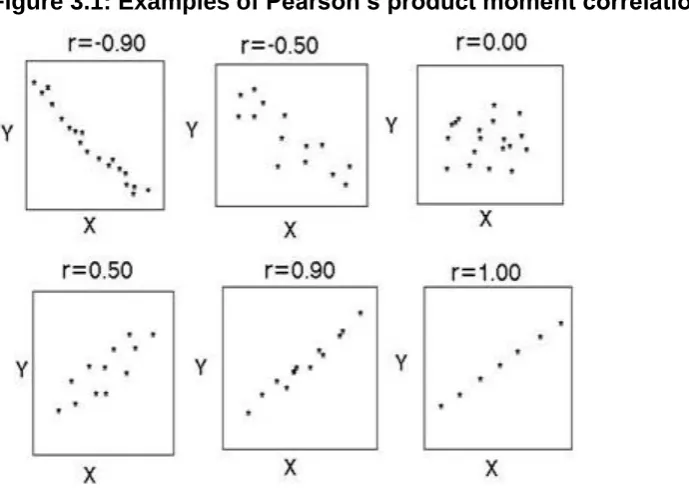 Figure 3.1: Examples of Pearson’s product moment correlation coefficient 