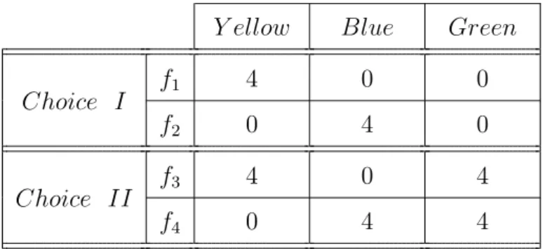 Table 3.1: Ellsberg’s 3-color experiment