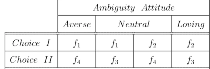 Table 3.2: Ambiguity attitudes in Ellsberg’s 3-color experiment