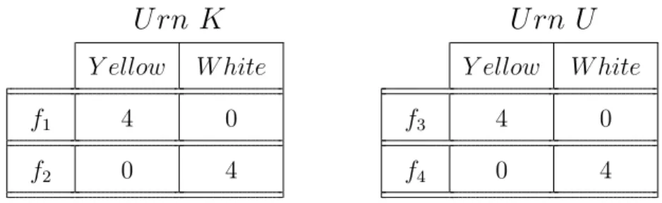 Table 3.3: Ellsberg’s 2-color experiment