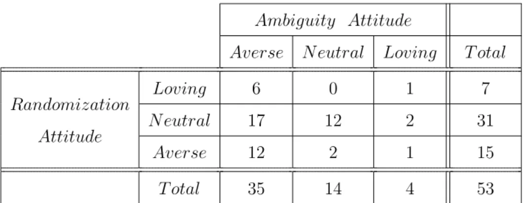Table 4.1: Ambiguity and randomization attitude for subjects who value white and yellow ticket on Urn U equally