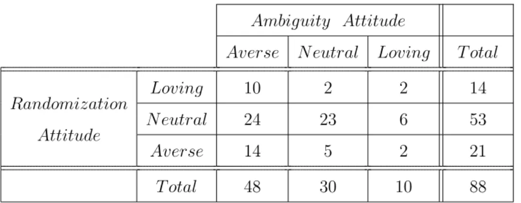 Table 4.2: Ambiguity and randomization attitude: all subjects