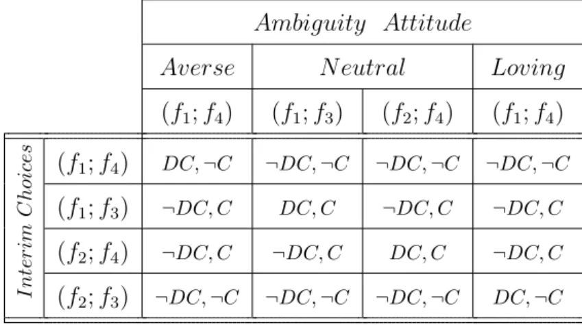 Table 5.2: Dynamic consistency and consequentialism in the dynamic 3-color experi- experi-ment