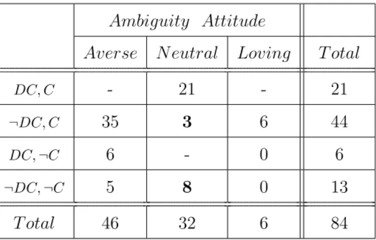 Table 5.3: Distribution of dynamically consistent/consequentialist and ambiguity- ambiguity-averse/neutral/loving subjects